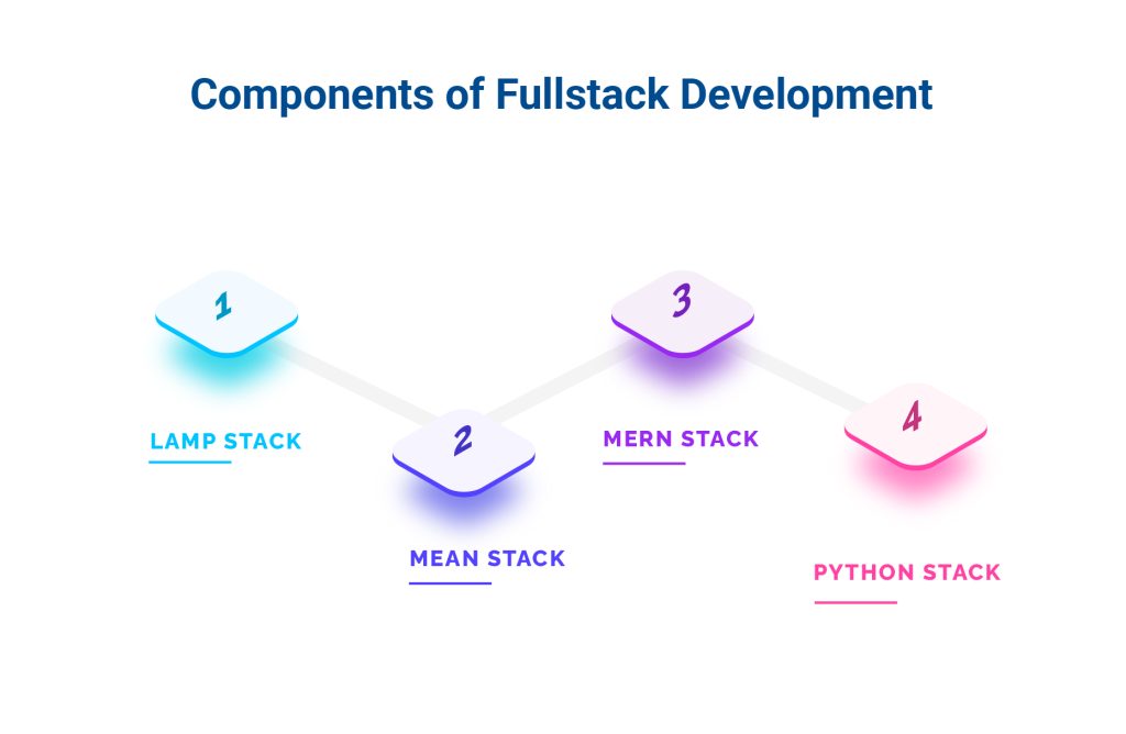 Components of fullstack