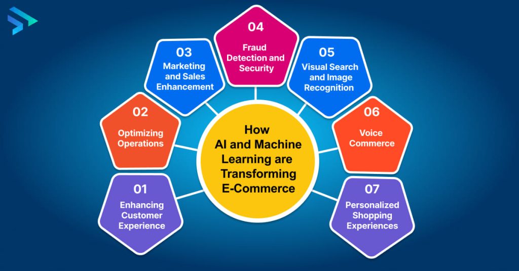 How AI and Machine Learning are Transforming E-Commerce